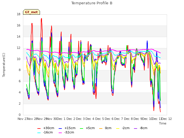 plot of Temperature Profile B