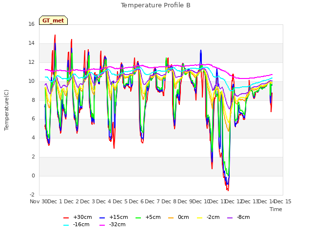 plot of Temperature Profile B