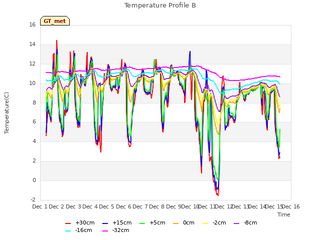 plot of Temperature Profile B