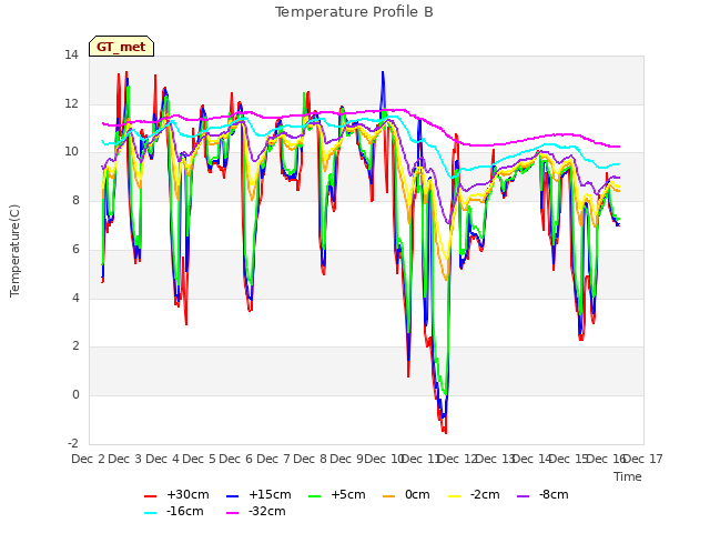 plot of Temperature Profile B