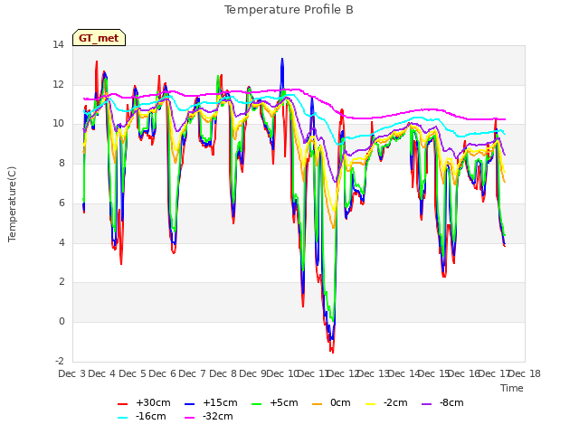 plot of Temperature Profile B