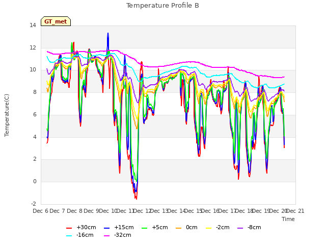 plot of Temperature Profile B