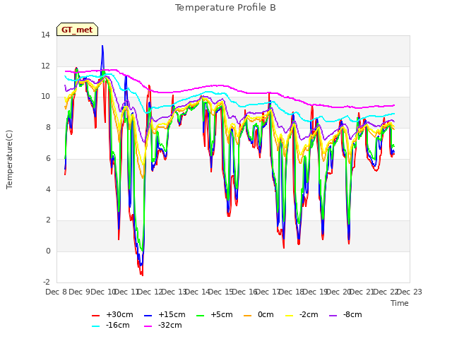 plot of Temperature Profile B