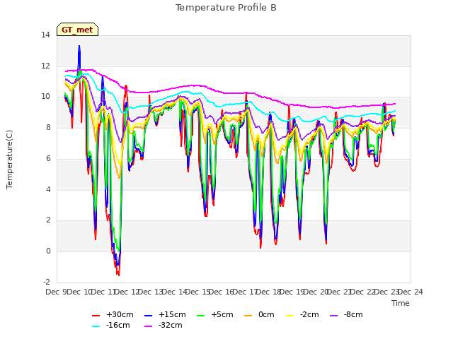 plot of Temperature Profile B