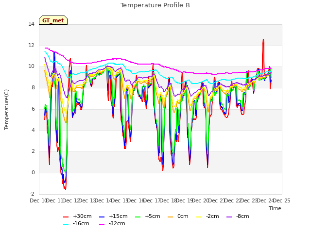 plot of Temperature Profile B