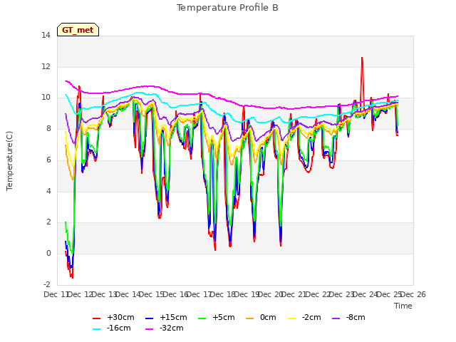 plot of Temperature Profile B