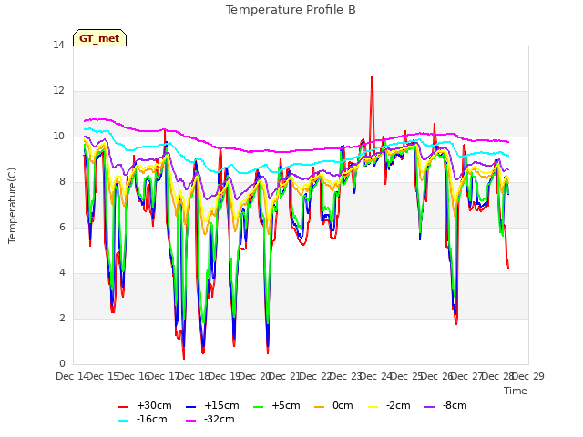 plot of Temperature Profile B