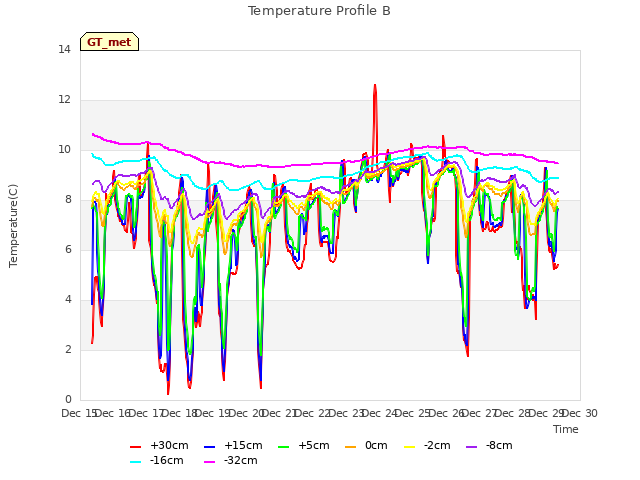 plot of Temperature Profile B