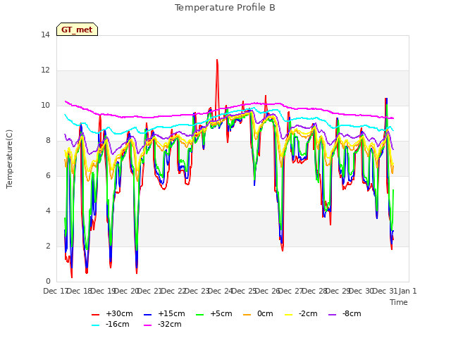 plot of Temperature Profile B