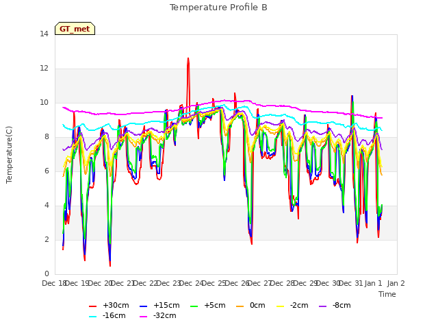 plot of Temperature Profile B