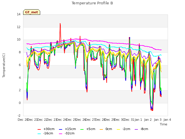 plot of Temperature Profile B