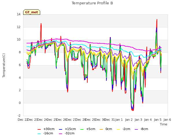 plot of Temperature Profile B