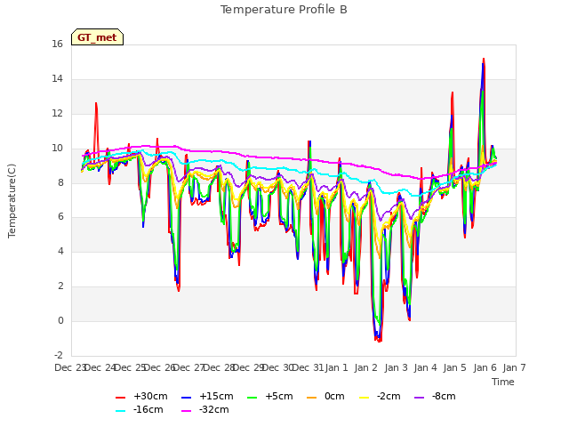 plot of Temperature Profile B