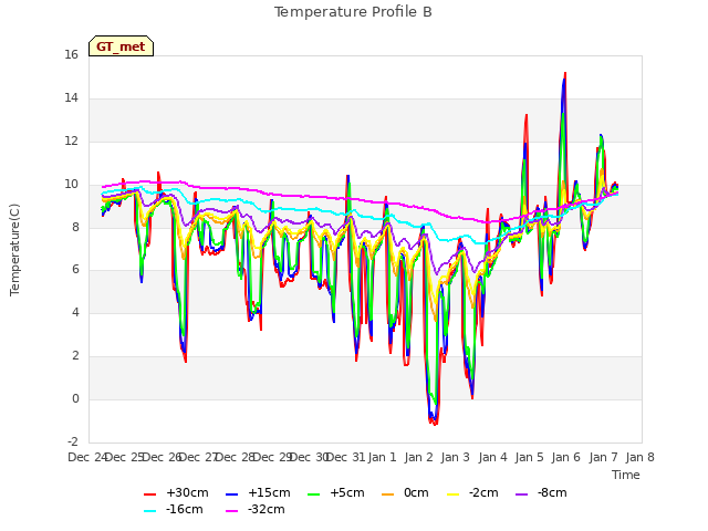 plot of Temperature Profile B