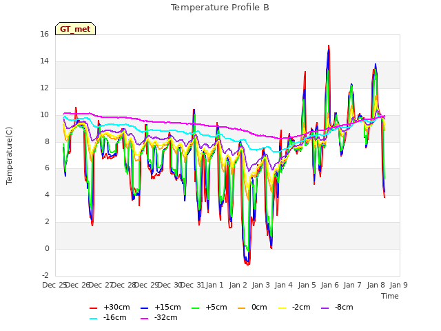 plot of Temperature Profile B