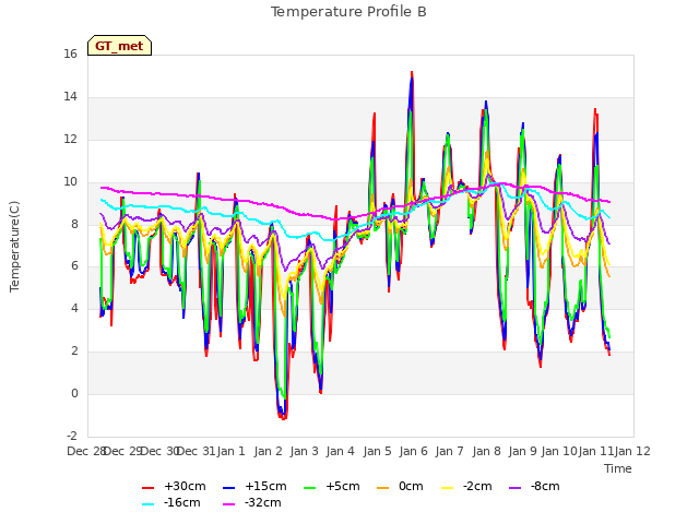 plot of Temperature Profile B