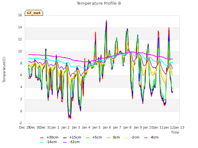 plot of Temperature Profile B