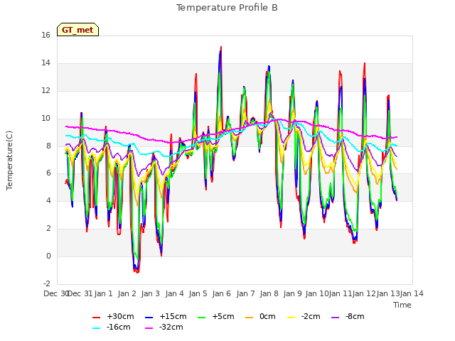 plot of Temperature Profile B