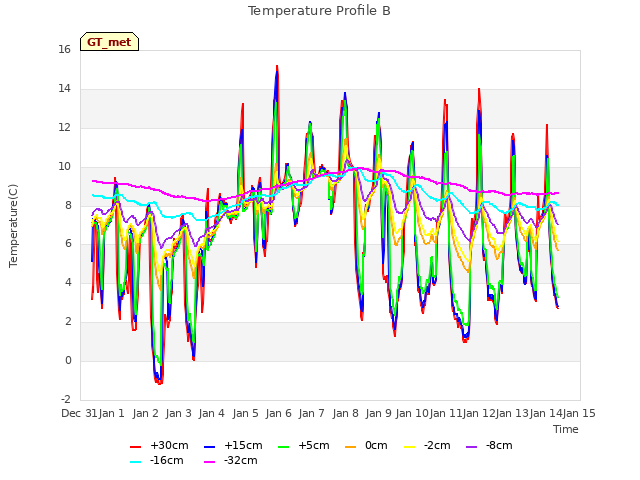 plot of Temperature Profile B