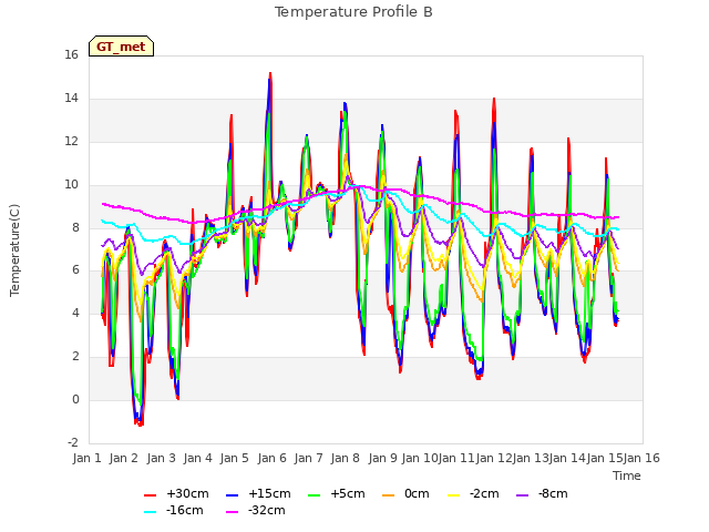plot of Temperature Profile B