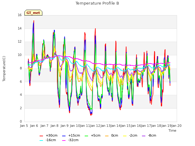 plot of Temperature Profile B