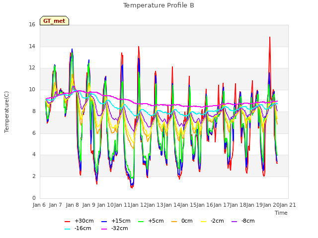 plot of Temperature Profile B