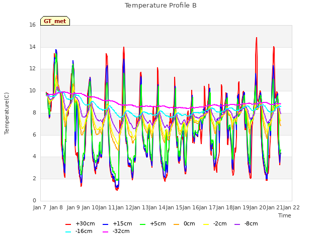 plot of Temperature Profile B