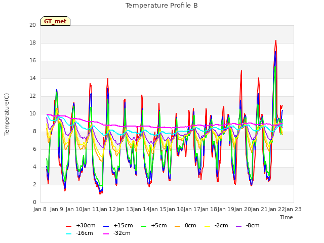 plot of Temperature Profile B