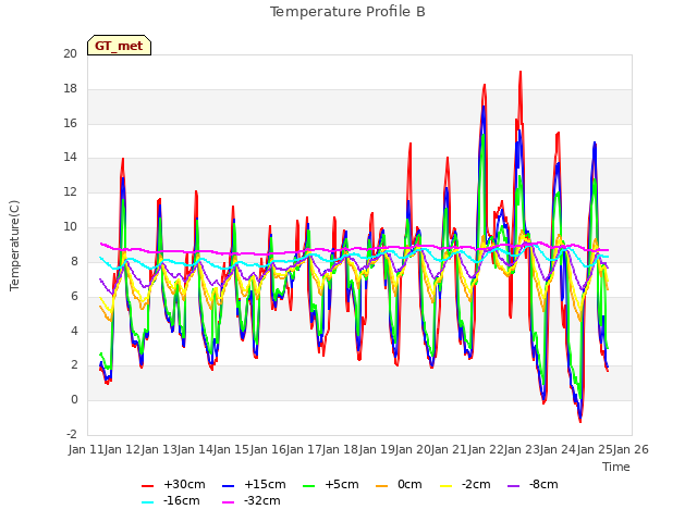 plot of Temperature Profile B