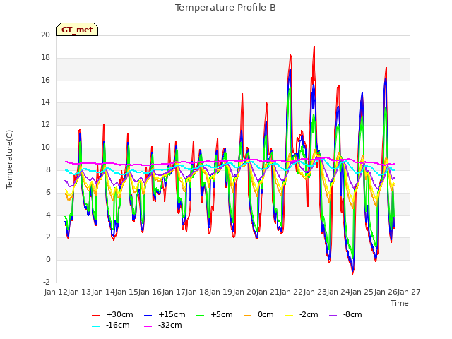 plot of Temperature Profile B