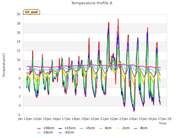 plot of Temperature Profile B
