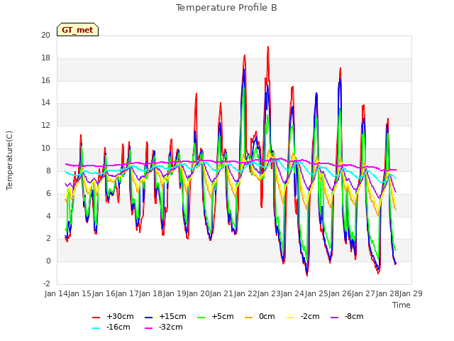 plot of Temperature Profile B