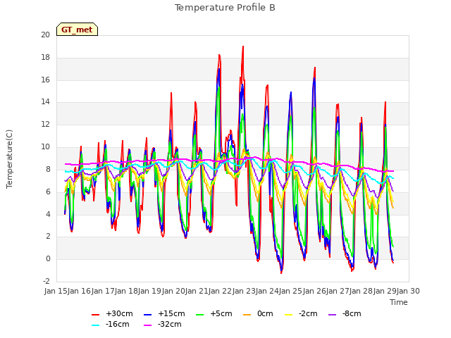 plot of Temperature Profile B
