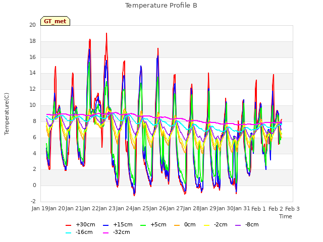 plot of Temperature Profile B