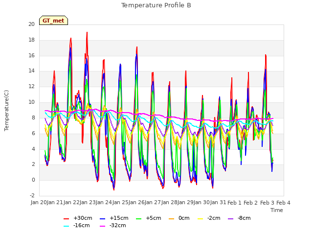 plot of Temperature Profile B