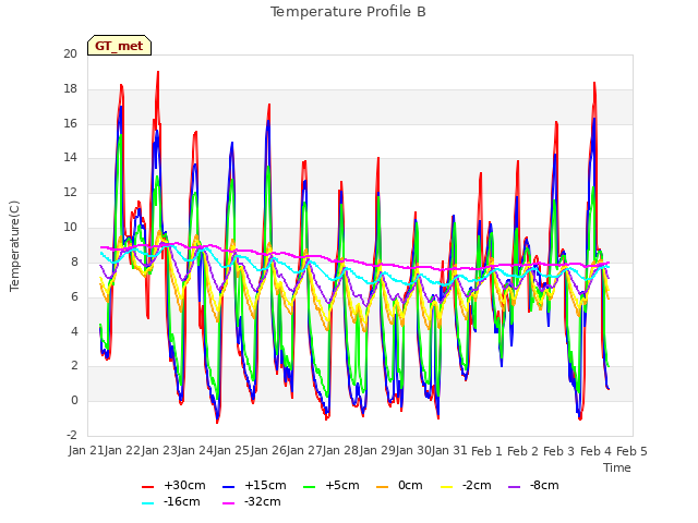 plot of Temperature Profile B