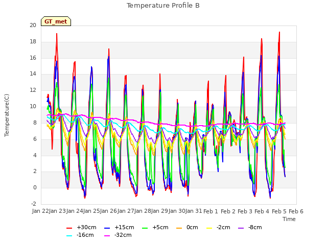 plot of Temperature Profile B