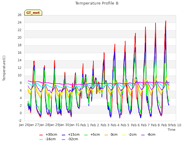 plot of Temperature Profile B