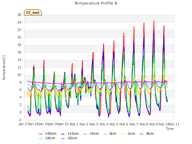 plot of Temperature Profile B