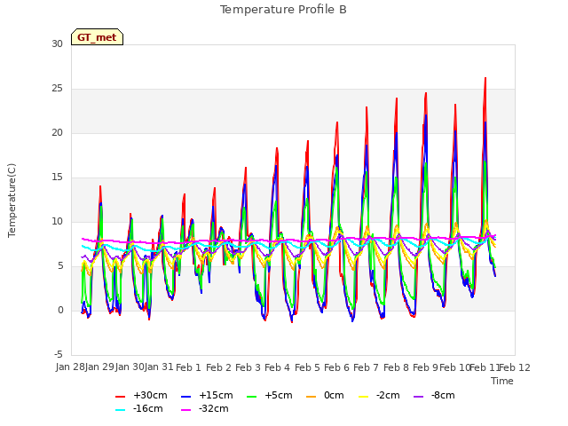 plot of Temperature Profile B