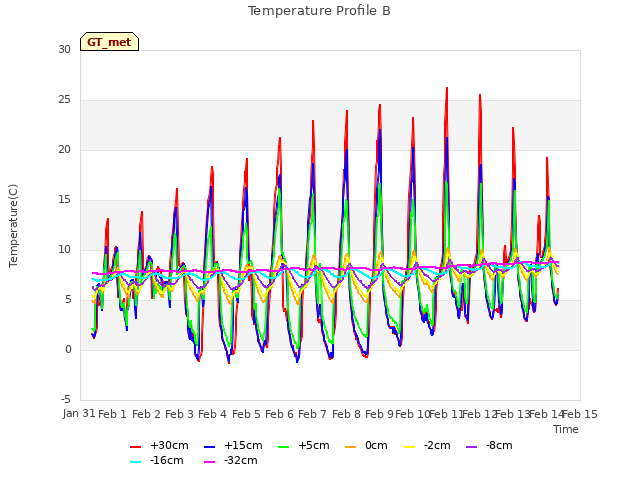 plot of Temperature Profile B