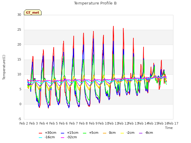 plot of Temperature Profile B