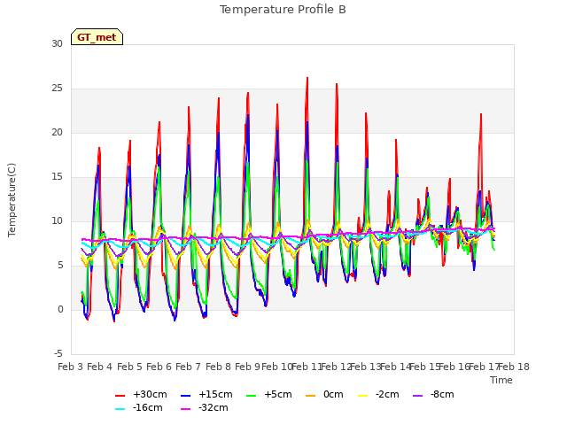 plot of Temperature Profile B