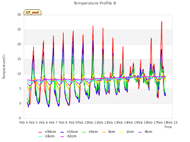 plot of Temperature Profile B