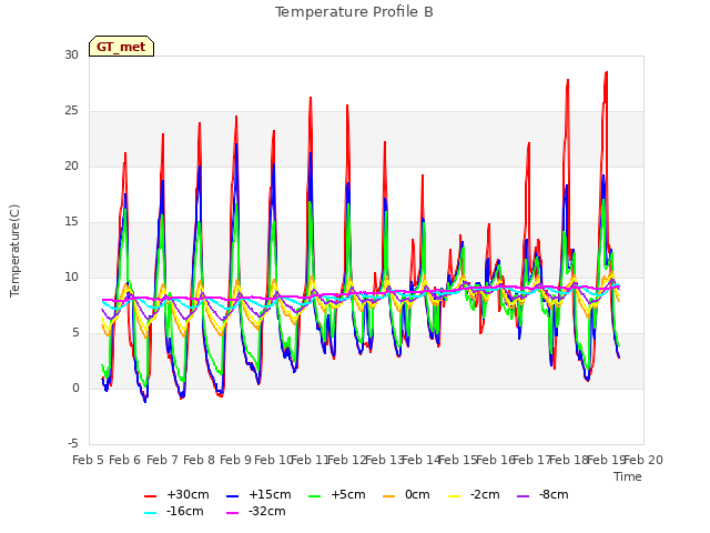 plot of Temperature Profile B