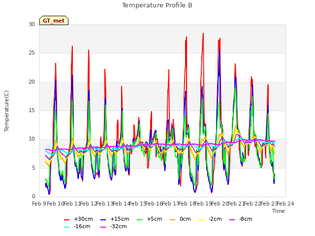 plot of Temperature Profile B