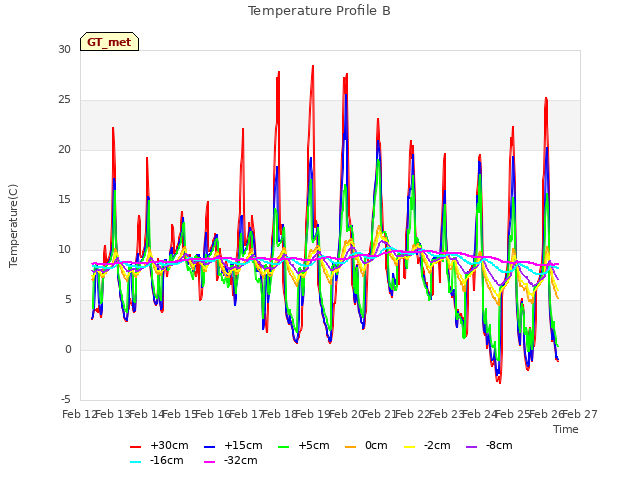 plot of Temperature Profile B