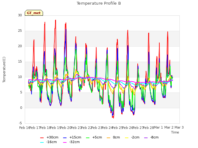 plot of Temperature Profile B