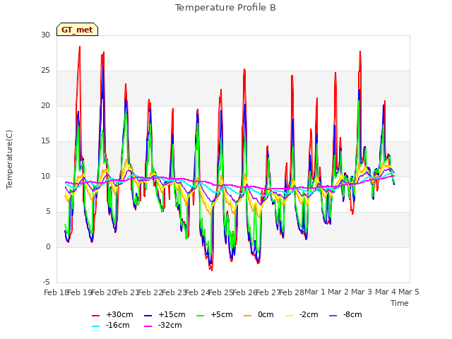 plot of Temperature Profile B