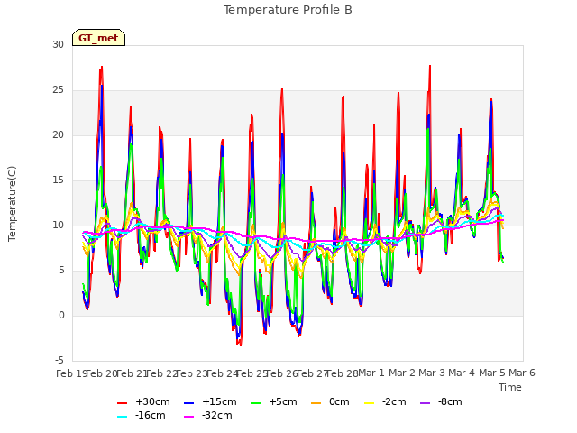 plot of Temperature Profile B